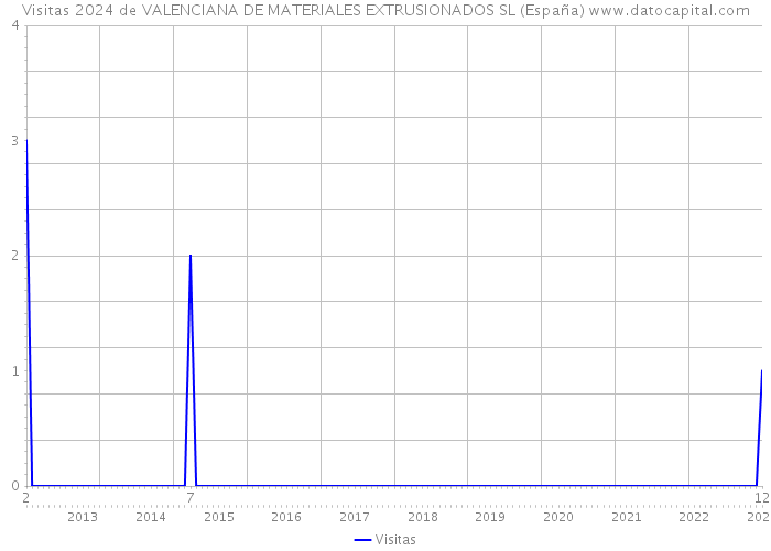 Visitas 2024 de VALENCIANA DE MATERIALES EXTRUSIONADOS SL (España) 