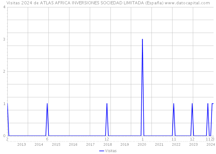 Visitas 2024 de ATLAS AFRICA INVERSIONES SOCIEDAD LIMITADA (España) 