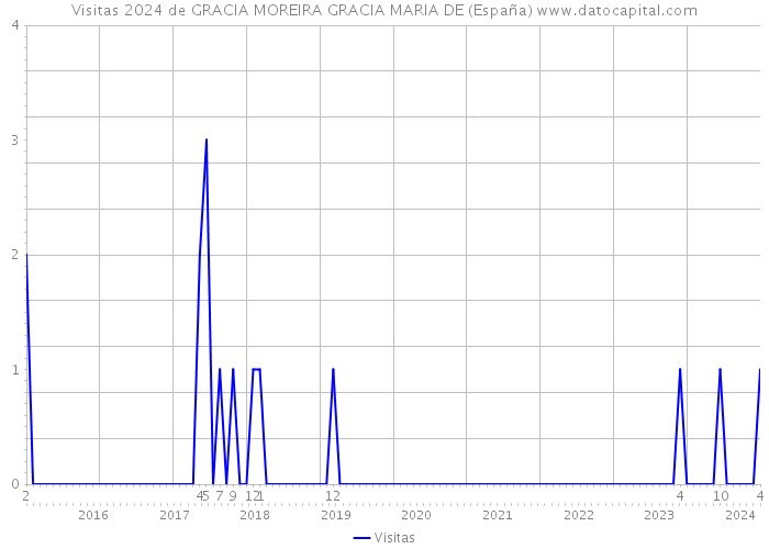 Visitas 2024 de GRACIA MOREIRA GRACIA MARIA DE (España) 