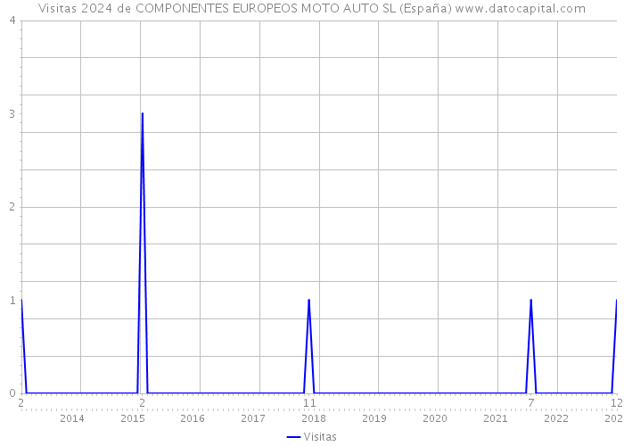 Visitas 2024 de COMPONENTES EUROPEOS MOTO AUTO SL (España) 