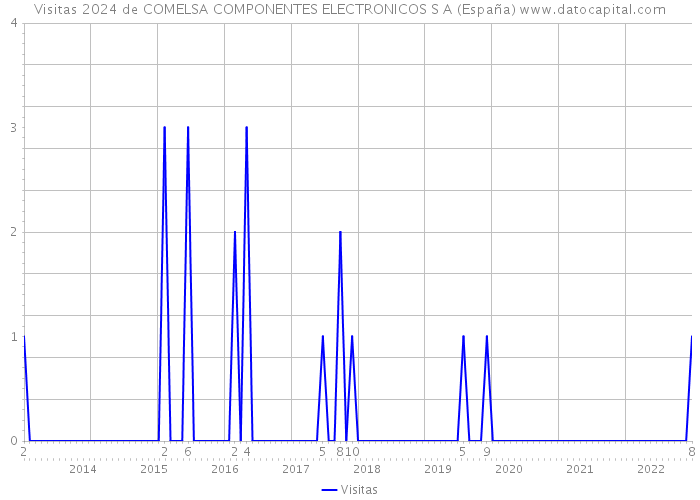 Visitas 2024 de COMELSA COMPONENTES ELECTRONICOS S A (España) 