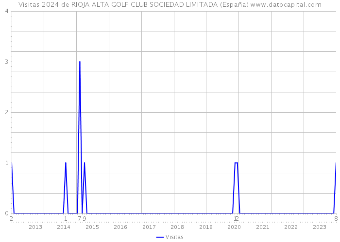 Visitas 2024 de RIOJA ALTA GOLF CLUB SOCIEDAD LIMITADA (España) 