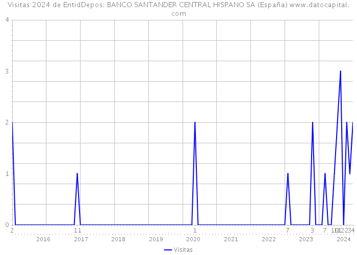 Visitas 2024 de EntidDepos: BANCO SANTANDER CENTRAL HISPANO SA (España) 