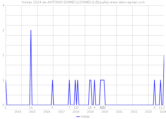Visitas 2024 de ANTONIO DOMECQ DOMECQ (España) 