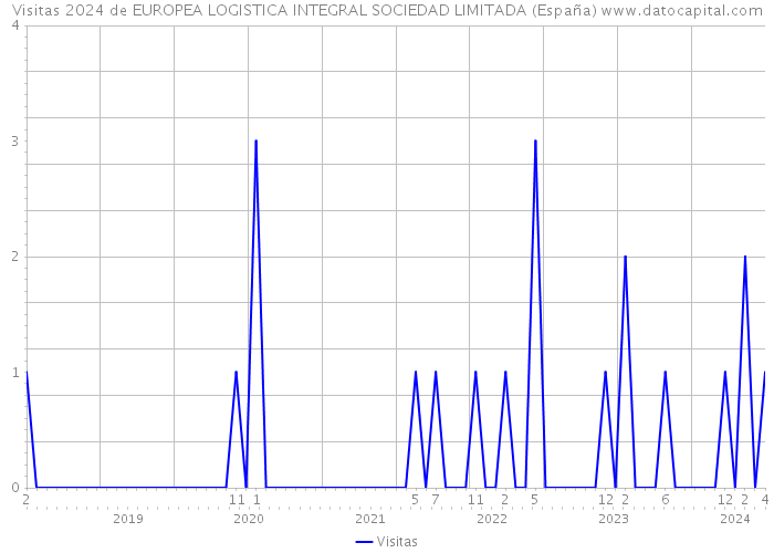 Visitas 2024 de EUROPEA LOGISTICA INTEGRAL SOCIEDAD LIMITADA (España) 