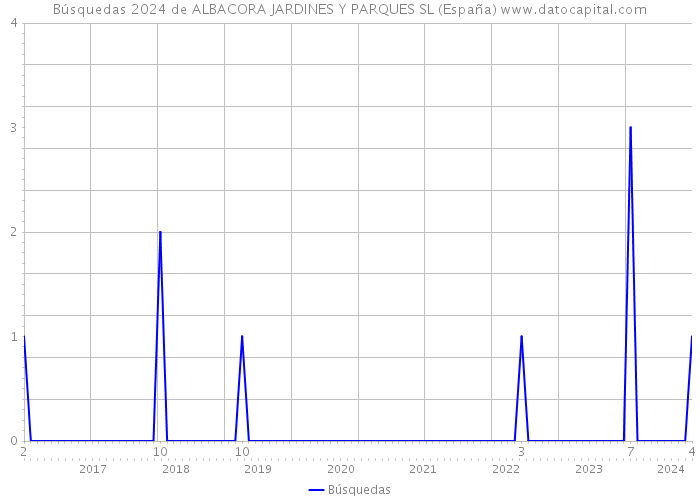 Búsquedas 2024 de ALBACORA JARDINES Y PARQUES SL (España) 