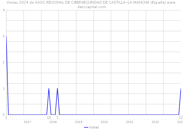 Visitas 2024 de ASOC REGIONAL DE CIBERSEGURIDAD DE CASTILLA-LA MANCHA (España) 