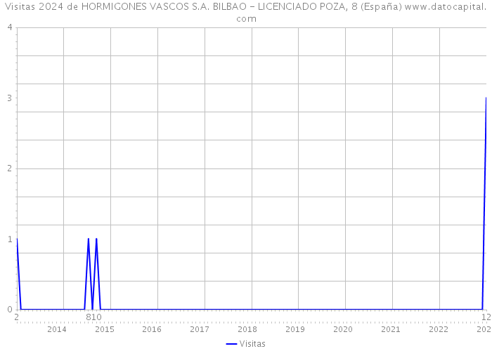 Visitas 2024 de HORMIGONES VASCOS S.A. BILBAO - LICENCIADO POZA, 8 (España) 