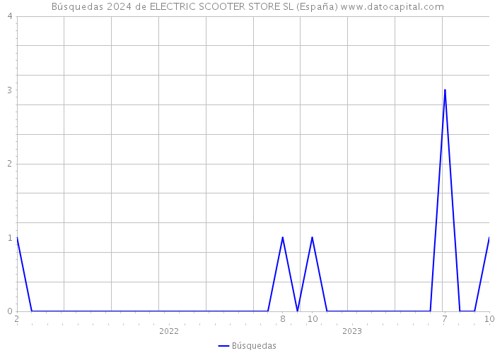 Búsquedas 2024 de ELECTRIC SCOOTER STORE SL (España) 