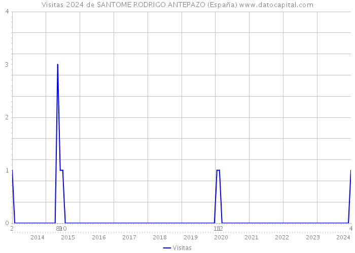 Visitas 2024 de SANTOME RODRIGO ANTEPAZO (España) 