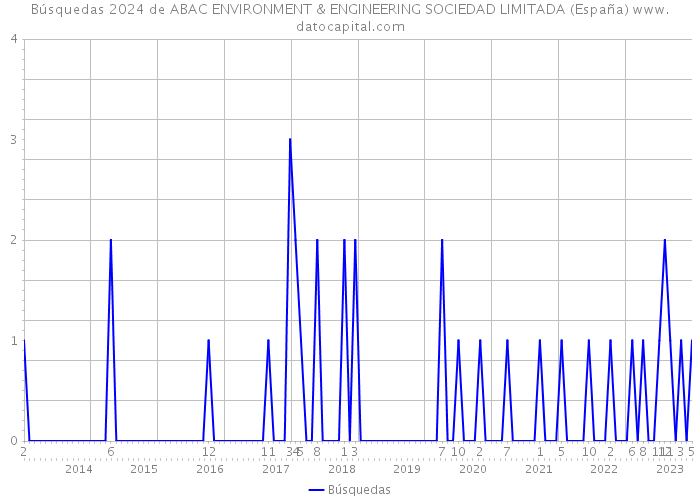 Búsquedas 2024 de ABAC ENVIRONMENT & ENGINEERING SOCIEDAD LIMITADA (España) 