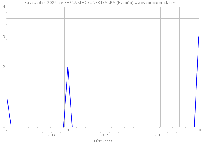 Búsquedas 2024 de FERNANDO BUNES IBARRA (España) 