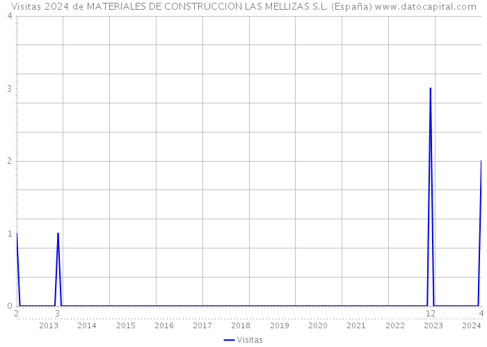 Visitas 2024 de MATERIALES DE CONSTRUCCION LAS MELLIZAS S.L. (España) 