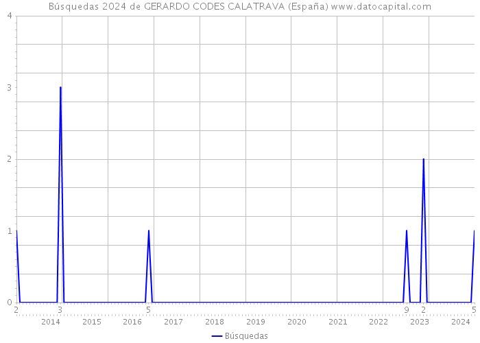 Búsquedas 2024 de GERARDO CODES CALATRAVA (España) 