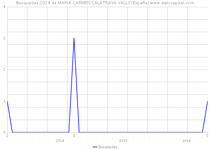 Búsquedas 2024 de MARIA CARMEN CALATRAVA VALLS (España) 