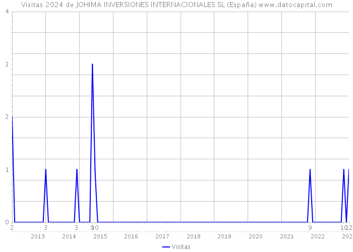Visitas 2024 de JOHIMA INVERSIONES INTERNACIONALES SL (España) 