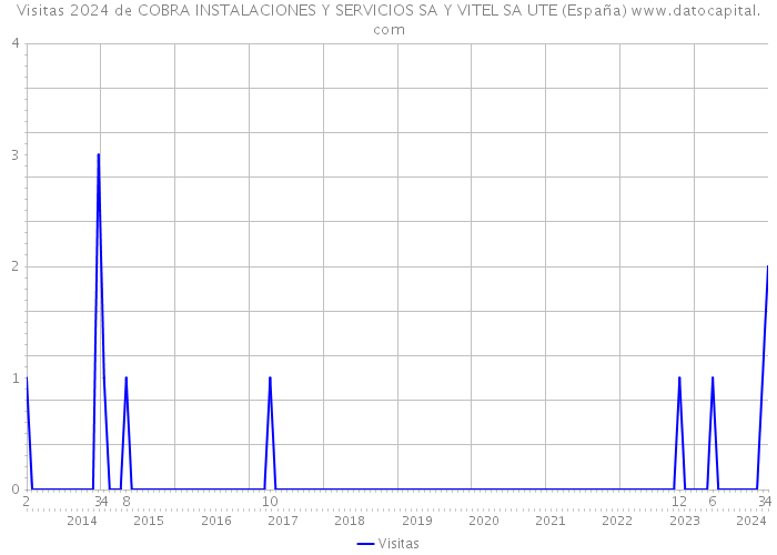 Visitas 2024 de COBRA INSTALACIONES Y SERVICIOS SA Y VITEL SA UTE (España) 