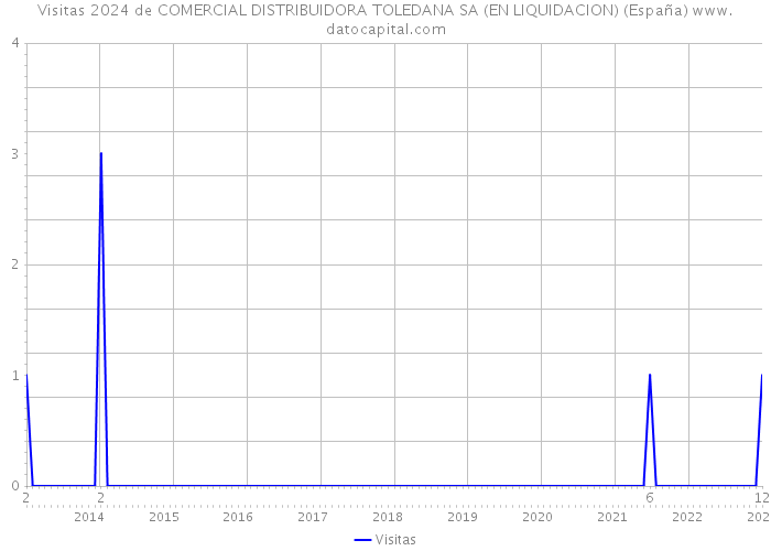 Visitas 2024 de COMERCIAL DISTRIBUIDORA TOLEDANA SA (EN LIQUIDACION) (España) 