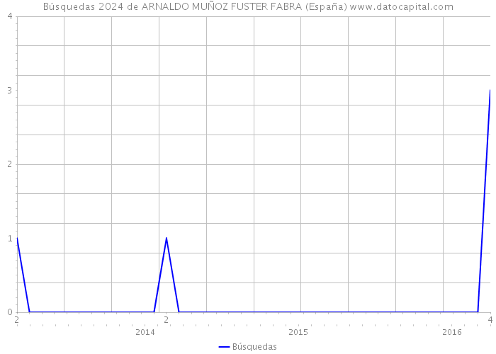 Búsquedas 2024 de ARNALDO MUÑOZ FUSTER FABRA (España) 