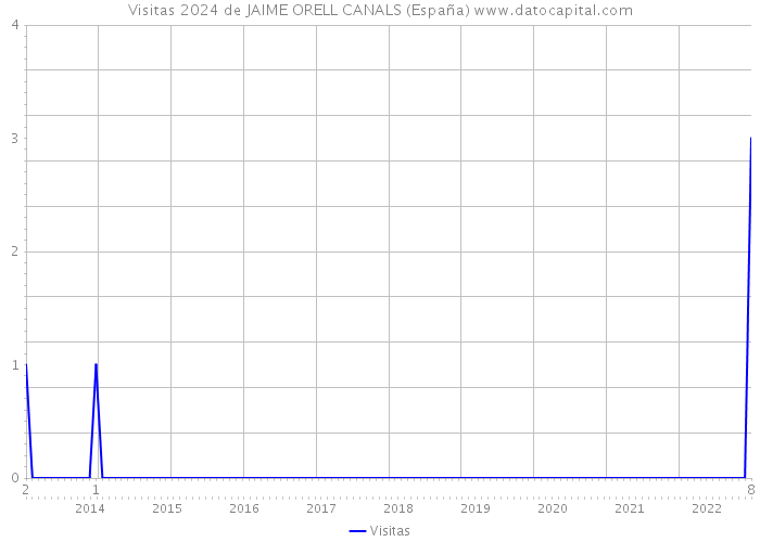 Visitas 2024 de JAIME ORELL CANALS (España) 
