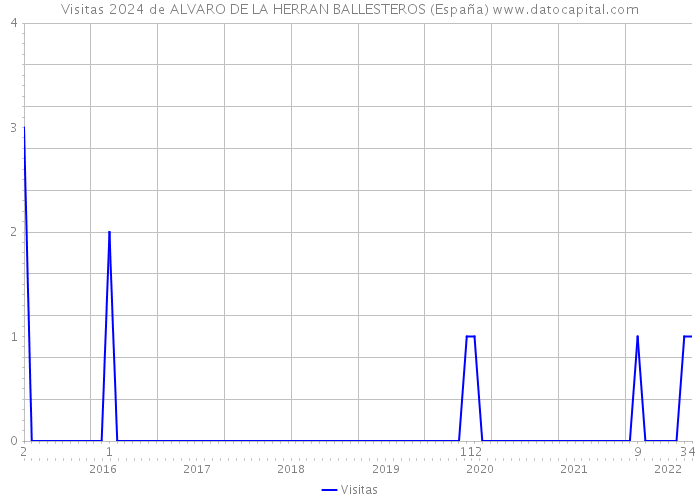 Visitas 2024 de ALVARO DE LA HERRAN BALLESTEROS (España) 