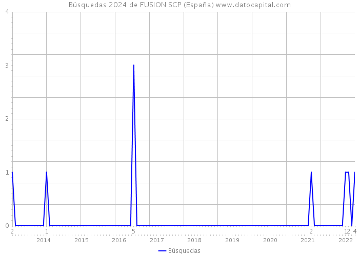 Búsquedas 2024 de FUSION SCP (España) 