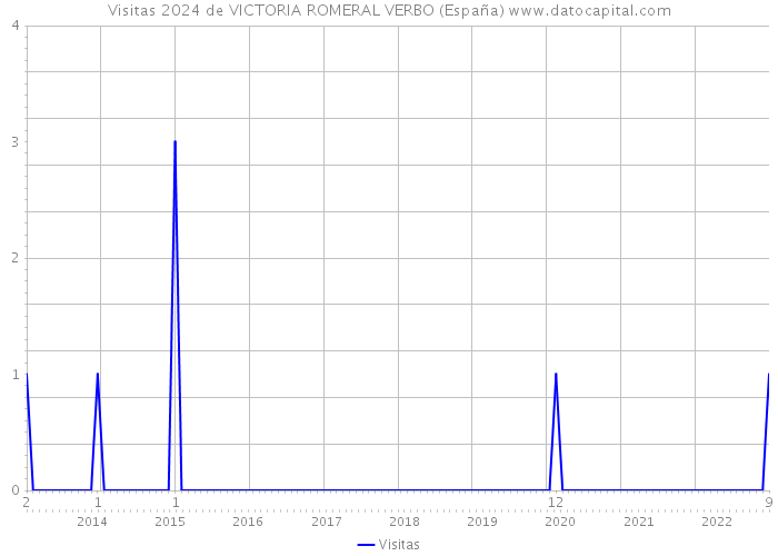 Visitas 2024 de VICTORIA ROMERAL VERBO (España) 
