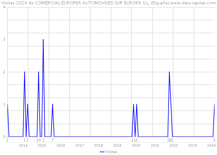 Visitas 2024 de COMERCIAL EUROPEA AUTOMOVILES SUR EUROPA S.L. (España) 