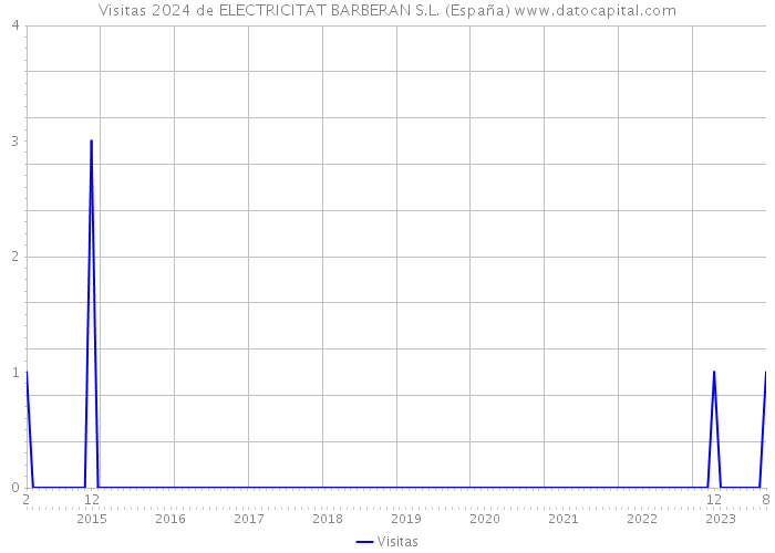 Visitas 2024 de ELECTRICITAT BARBERAN S.L. (España) 