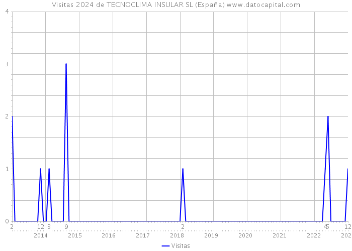Visitas 2024 de TECNOCLIMA INSULAR SL (España) 