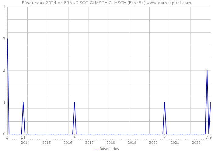 Búsquedas 2024 de FRANCISCO GUASCH GUASCH (España) 