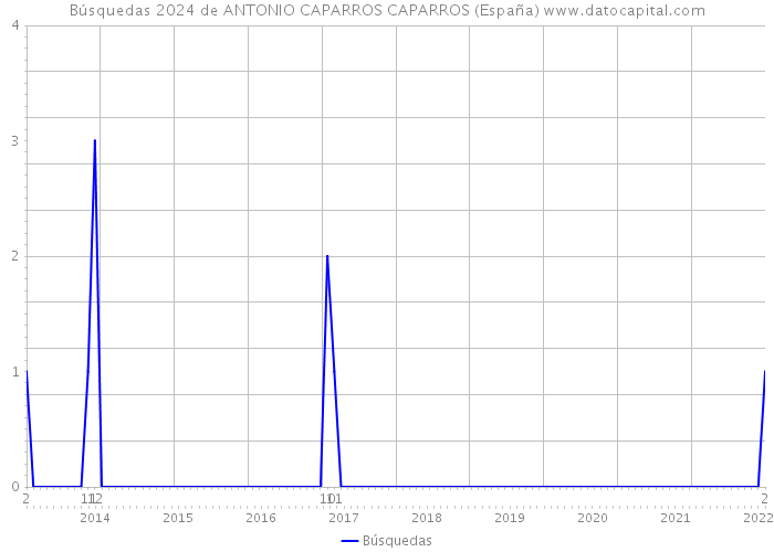 Búsquedas 2024 de ANTONIO CAPARROS CAPARROS (España) 