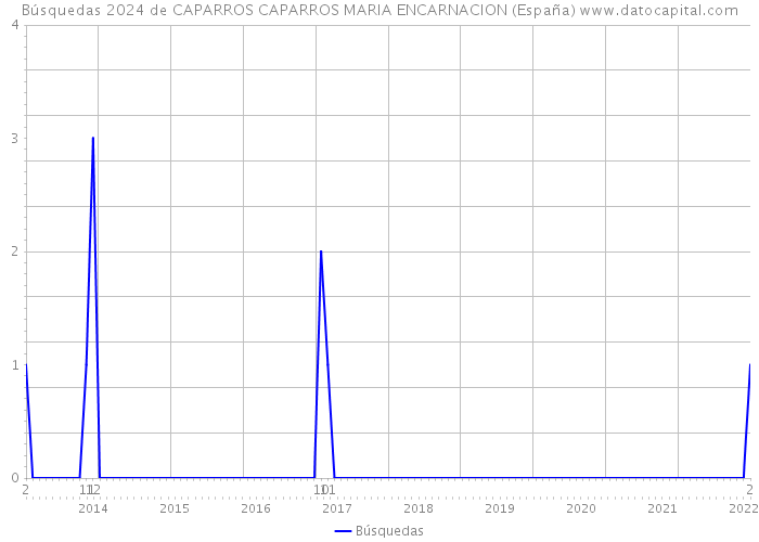 Búsquedas 2024 de CAPARROS CAPARROS MARIA ENCARNACION (España) 
