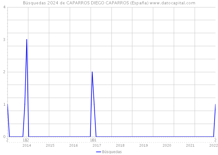 Búsquedas 2024 de CAPARROS DIEGO CAPARROS (España) 