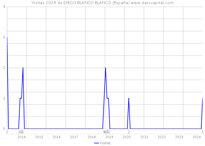 Visitas 2024 de DIEGO BLANCO BLANCO (España) 