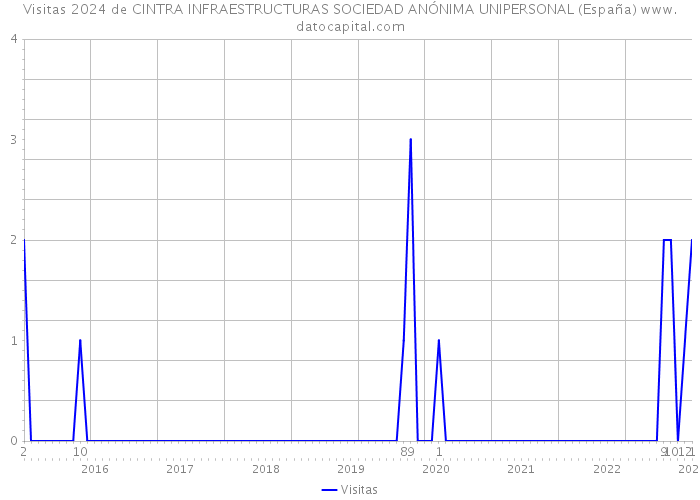 Visitas 2024 de CINTRA INFRAESTRUCTURAS SOCIEDAD ANÓNIMA UNIPERSONAL (España) 