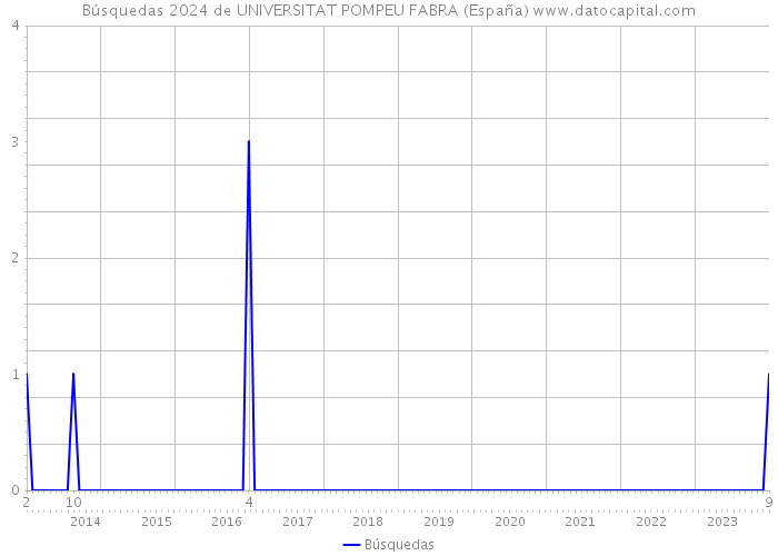 Búsquedas 2024 de UNIVERSITAT POMPEU FABRA (España) 