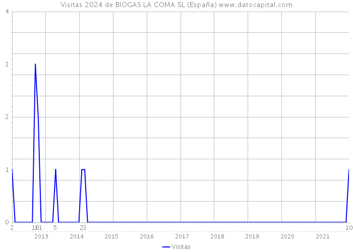Visitas 2024 de BIOGAS LA COMA SL (España) 