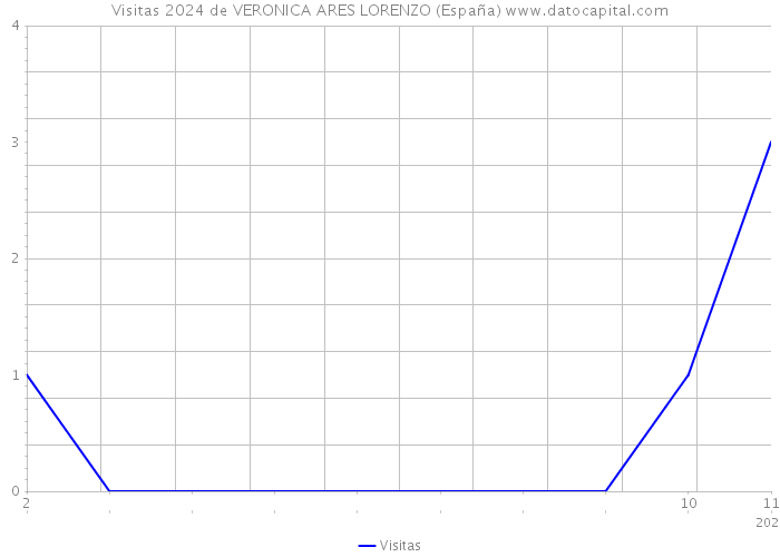 Visitas 2024 de VERONICA ARES LORENZO (España) 