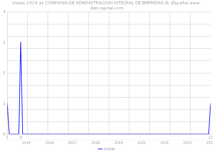 Visitas 2024 de COMPANIA DE ADMINISTRACION INTEGRAL DE EMPRESAS SL (España) 