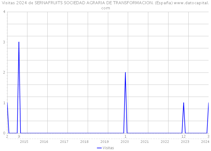 Visitas 2024 de SERNAFRUITS SOCIEDAD AGRARIA DE TRANSFORMACION. (España) 