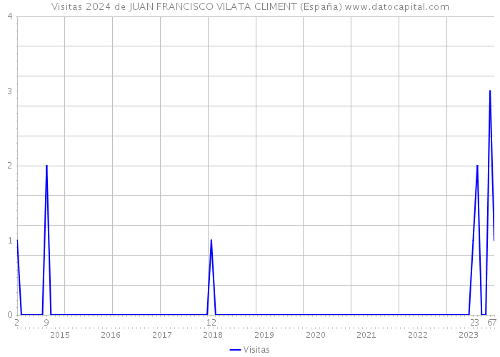 Visitas 2024 de JUAN FRANCISCO VILATA CLIMENT (España) 