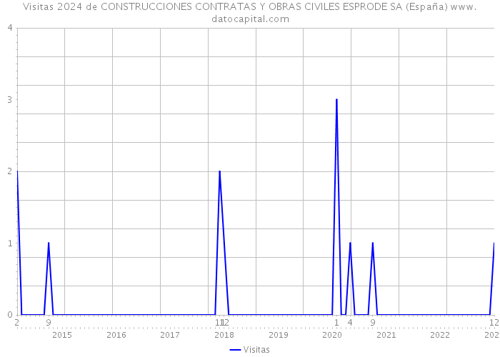Visitas 2024 de CONSTRUCCIONES CONTRATAS Y OBRAS CIVILES ESPRODE SA (España) 