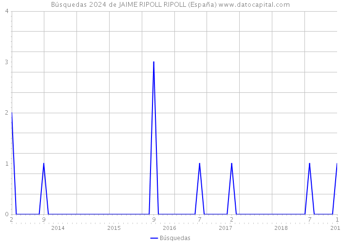 Búsquedas 2024 de JAIME RIPOLL RIPOLL (España) 