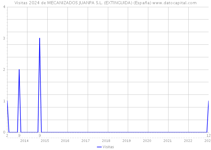 Visitas 2024 de MECANIZADOS JUANPA S.L. (EXTINGUIDA) (España) 