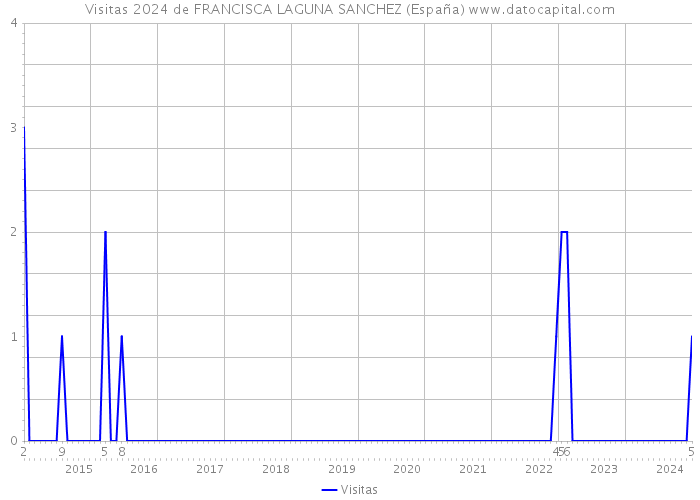 Visitas 2024 de FRANCISCA LAGUNA SANCHEZ (España) 