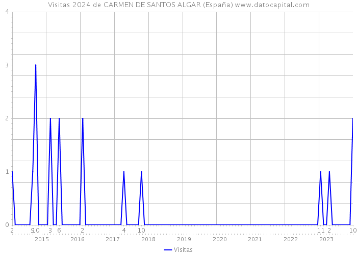 Visitas 2024 de CARMEN DE SANTOS ALGAR (España) 