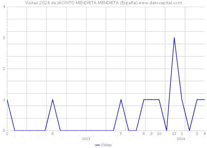 Visitas 2024 de JACINTO MENDIETA MENDIETA (España) 