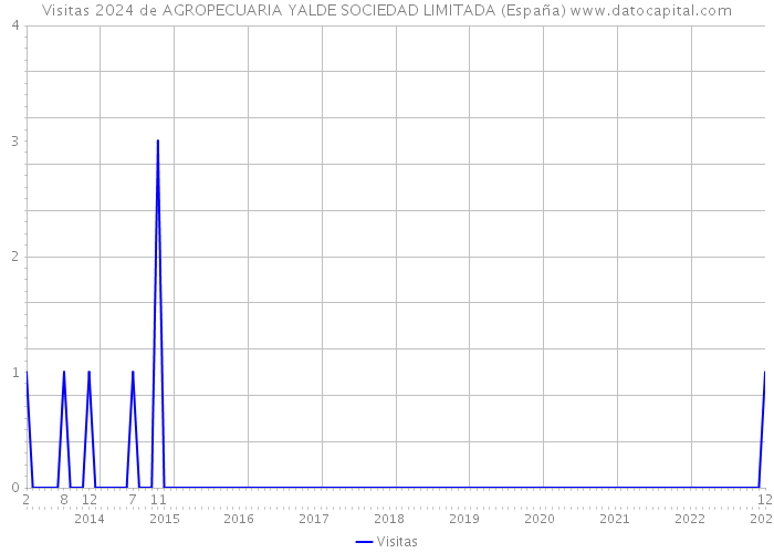 Visitas 2024 de AGROPECUARIA YALDE SOCIEDAD LIMITADA (España) 