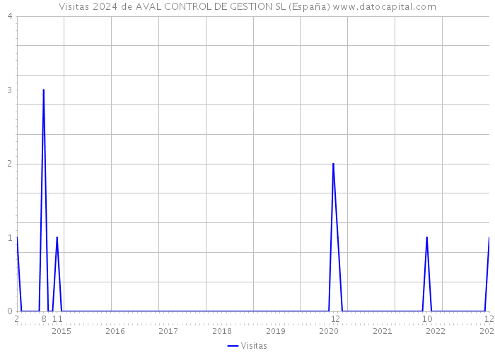 Visitas 2024 de AVAL CONTROL DE GESTION SL (España) 